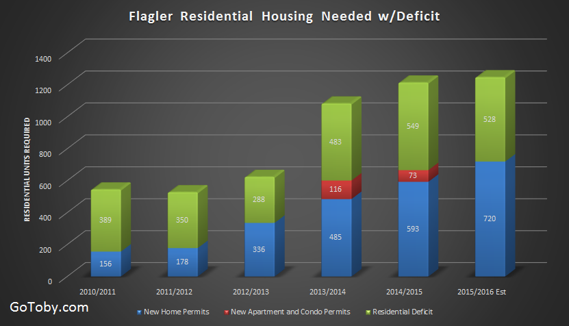 Flagler County New Housing Construction Deficit